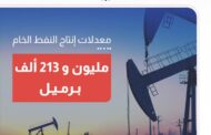 إنتاج النفط الخام ليوم الخميس الموافق 18/08/2022 بلغ مليون و 213 الف برميل.