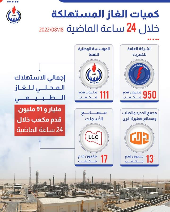 بلغ إجمالي الاستهلاك المحلي للغاز الطبيعي مليار و 91 مليون قدم مكعب.