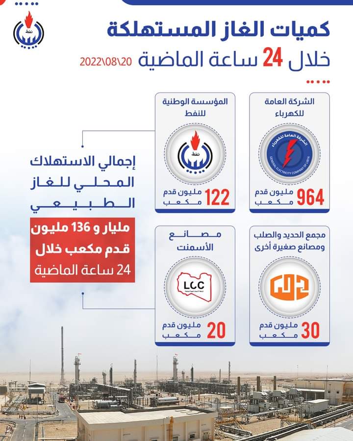 بلغ إجمالي الاستهلاك المحلي للغاز الطبيعي السبت 20/08/2022  مليار و 136 مليون قدم مكعب.