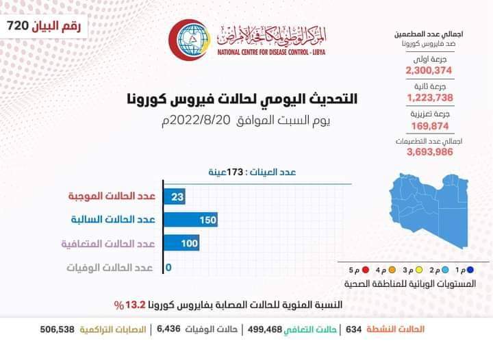 لتحديث اليومي للمركز الوطني لمكافحة الأمراض