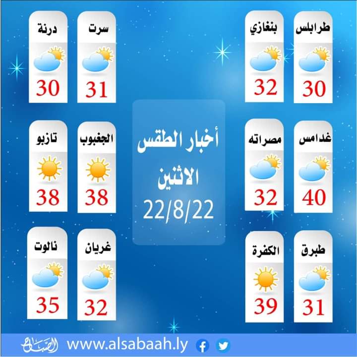 الصباح | درجات الحرارة المتوقعة اليوم الاثنين /22/8/2022 في #مدن_ليبيا🌞