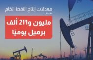 مؤسسة النفط: إنتاج الخام يسجل مليون و211 ألف برميل أمس