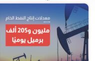 إنتاج النفط الخام بلغ مليون و 205 ألف برميل , وبلغ إنتاج المكثفات 54 ألف برميل  خلال الـ 24 ساعة الماضية.