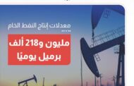 إنتاج النفط الخام بلغ مليون و 218 ألف برميل, وبلغ إنتاج المكثفات 53 ألف برميل خلال الـ 24 ساعة الماضية.