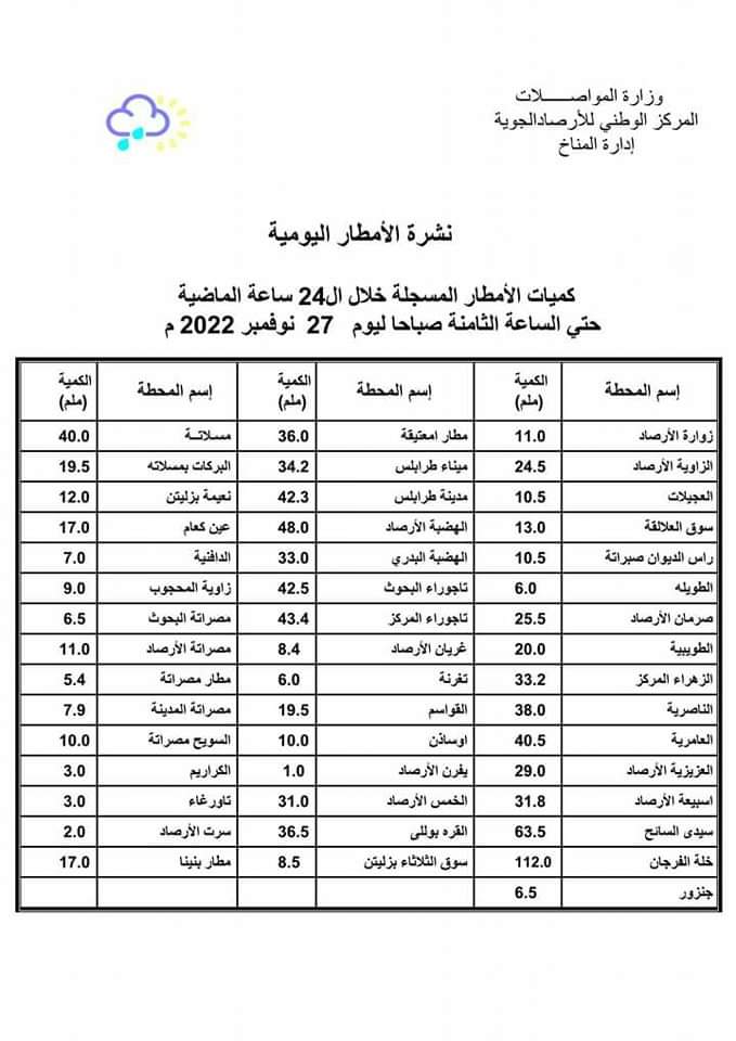 المركز الوطني للأرصاد الجوية  نشرة الأمطار اليومية